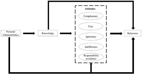 IJERPH | Free Full-Text | Knowledge, and Intentions to Prescribe Antibiotics: A Structural Equation Modeling Study of Primary Institutions in Hubei, China