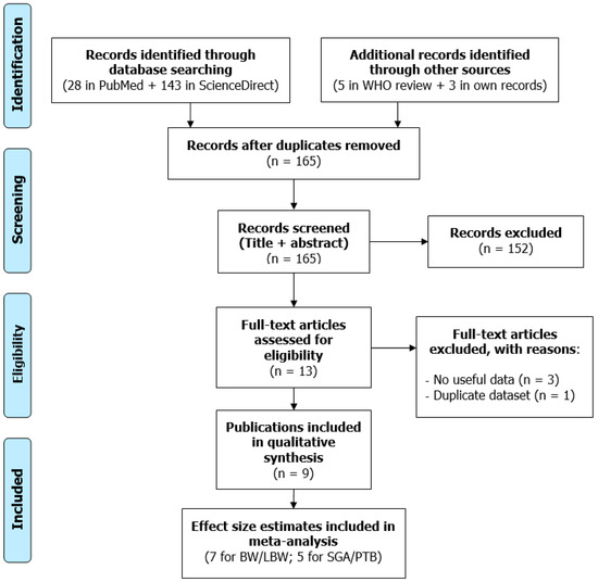 Ijerph Free Full Text Road Traffic Noise Exposure And Birth Outcomes An Updated Systematic Review And Meta Analysis Html