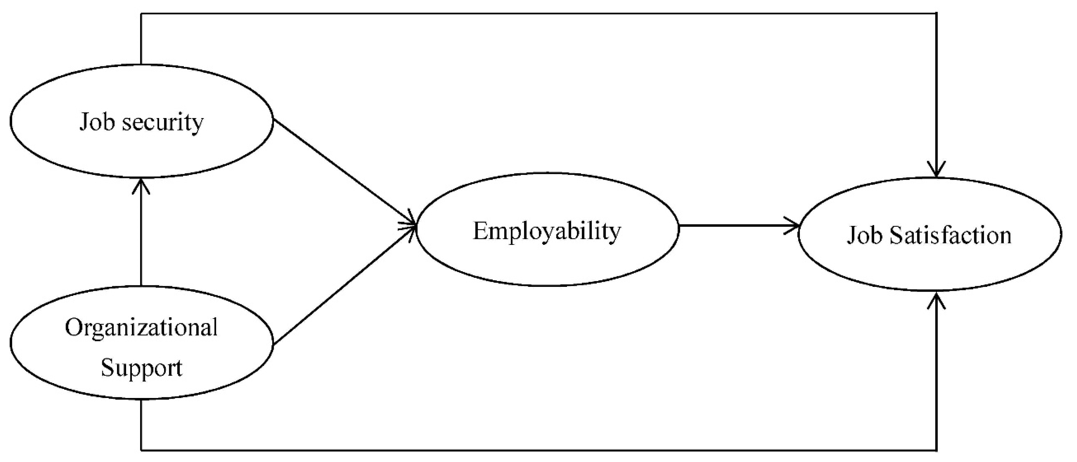 IJERPH | Free Full-Text | A Comparative Study of the Relationship among  Antecedents and Job Satisfaction in Taiwan and Mainland China:  Employability as Mediator | HTML