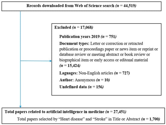 Ijerph Free Full Text The Current Research Landscape Of The Application Of Artificial Intelligence In Managing Cerebrovascular And Heart Diseases A Bibliometric And Content Analysis Html