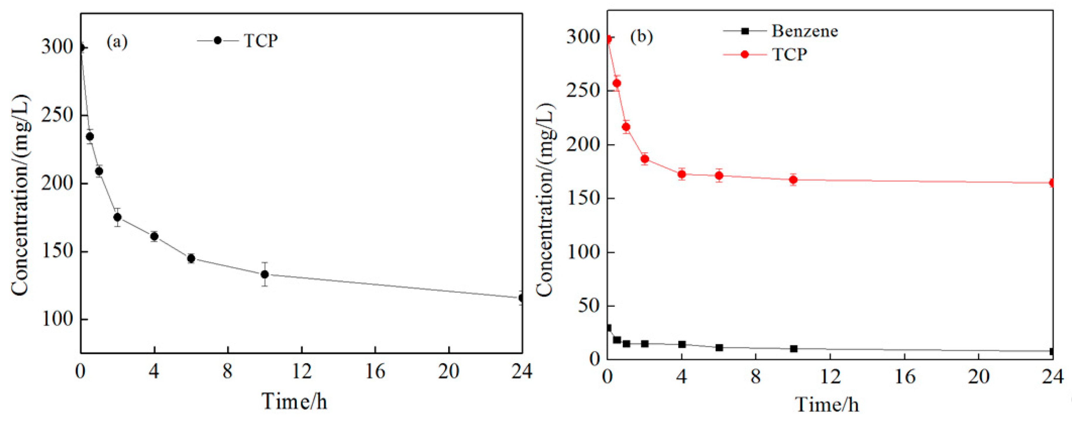 Ijerph Free Full Text In Situ Persulfate Oxidation Of 1 2 3 Trichloropropane In Groundwater Of North China Plain Html