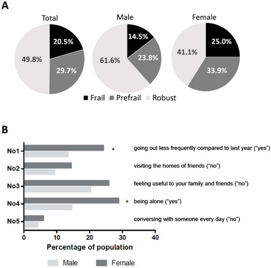 IJERPH | Free Full-Text | Screening Value Of Social Frailty And Its ...