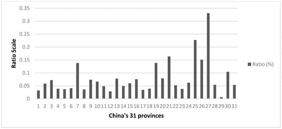 Ijerph Free Full Text Examining The Multi Scalar Unevenness Of High Quality Healthcare Resources Distribution In China Html