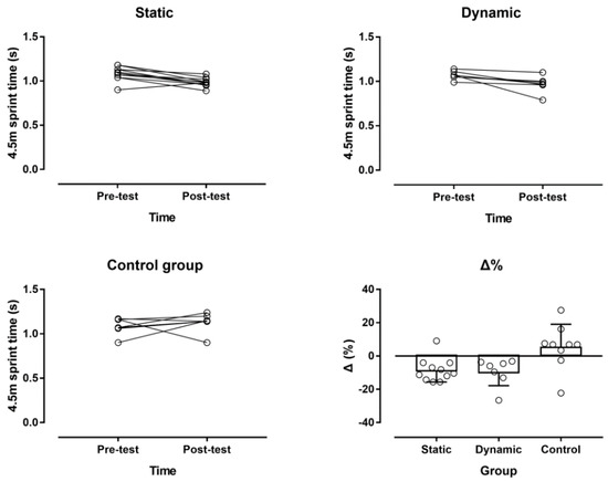 IJERPH | Free Full-Text | The Effect of Static and Dynamic Stretching  Exercises on Sprint Ability of Recreational Male Volleyball Players