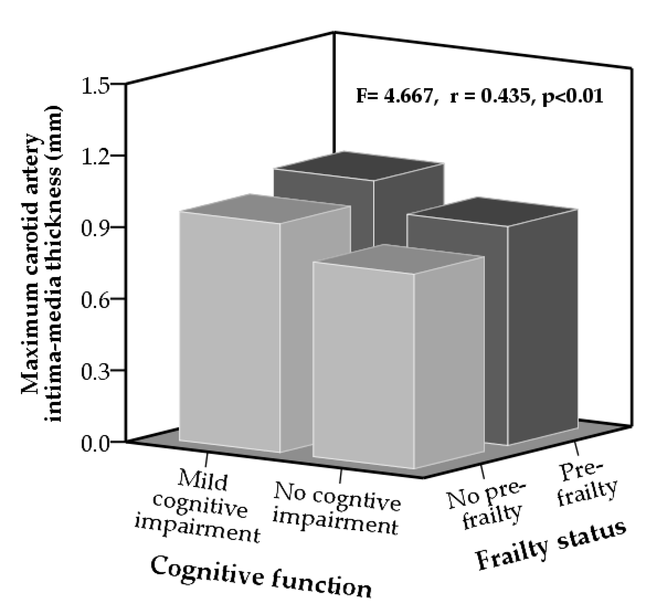 IJERPH | Free Full-Text | Association Between Carotid Artery Intima-Media  Thickness and Combinations of Mild Cognitive Impairment and Pre-Frailty in  Older Adults