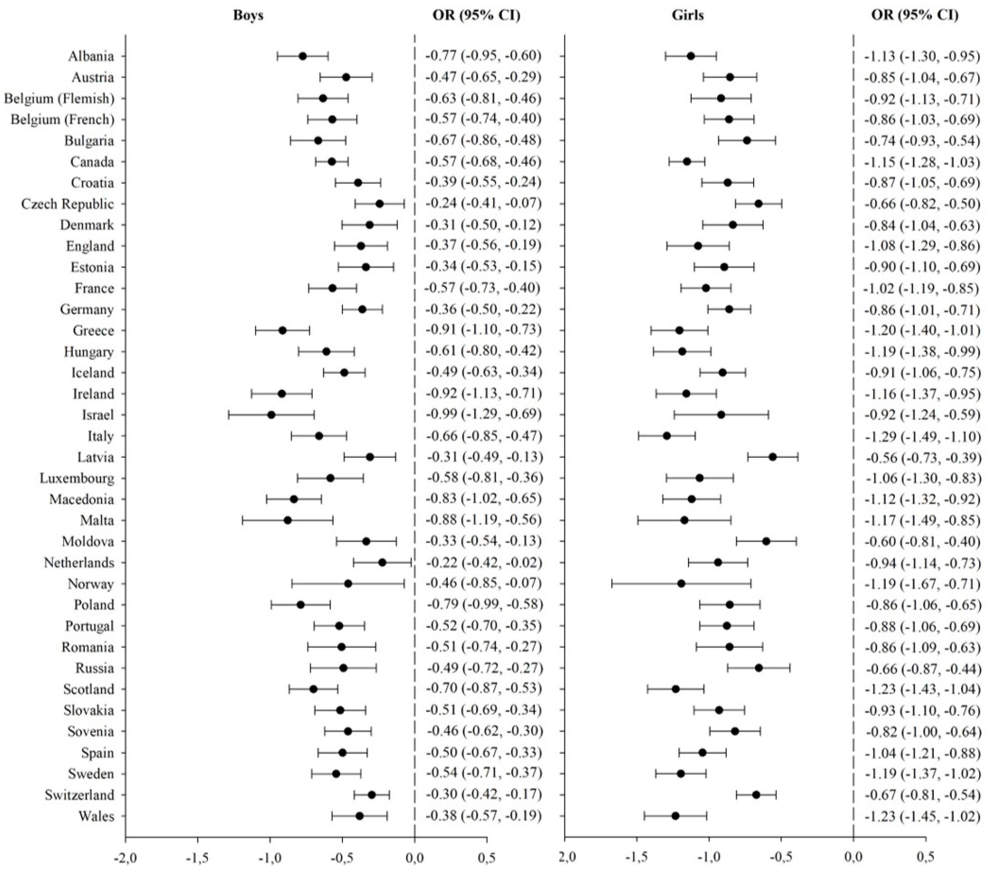 IJERPH | Free Full-Text | Healthy Lifestyle in Children and Adolescents and  Its Association with Subjective Health Complaints: Findings from 37  Countries and Regions from the HBSC Study