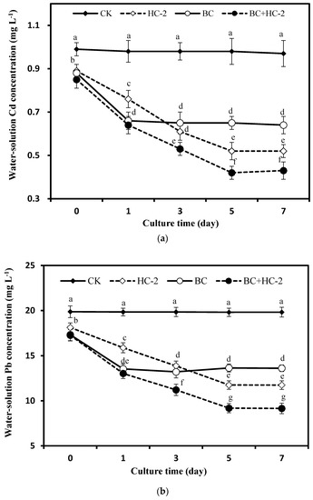 Ijerph Free Full Text Effects Of Bacillus Thuringiensis Hc 2 Combined With Biochar On The Growth And Cd And Pb Accumulation Of Radish In A Heavy Metal Contaminated Farmland Under Field Conditions