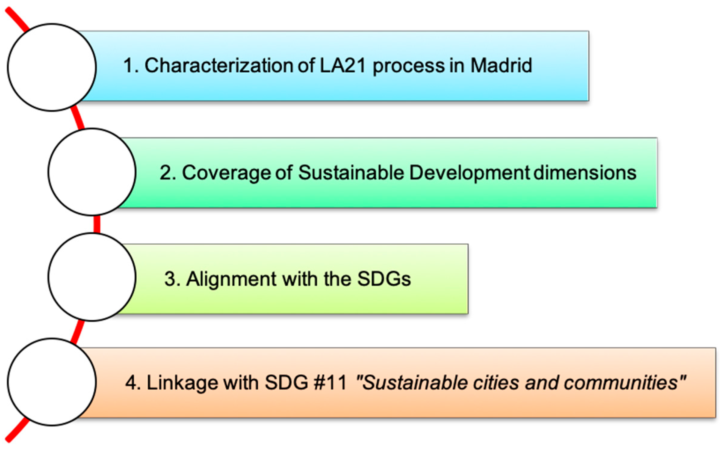 Ijerph Free Full Text Analysis Of The Local Agenda 21 In Madrid Compared With Other Global Actions In Sustainable Development