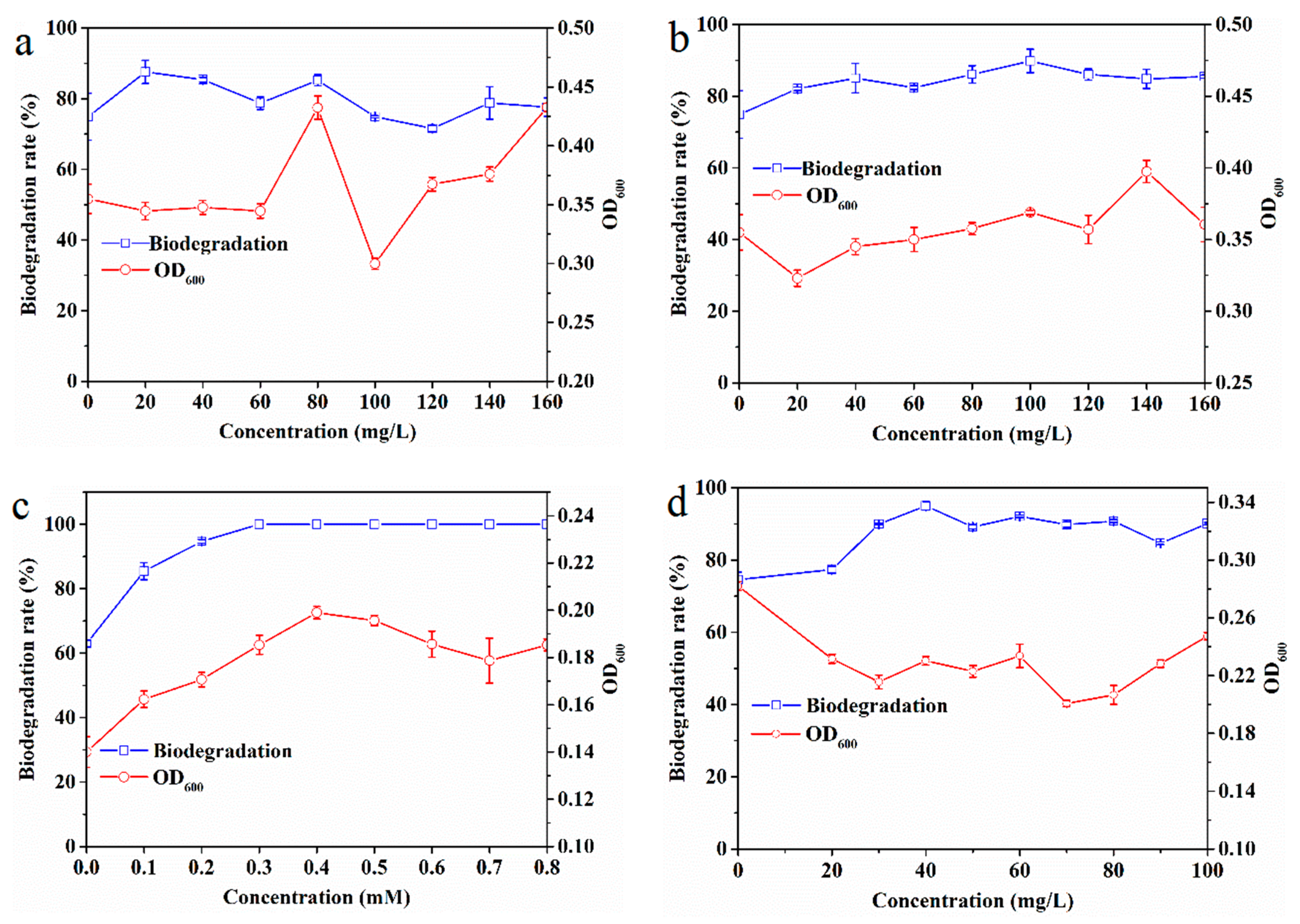 Ijerph Free Full Text Aerobic And Anaerobic Biodegradation Of 1 2 Dibromoethane By A Microbial Consortium Under Simulated Groundwater Conditions Html