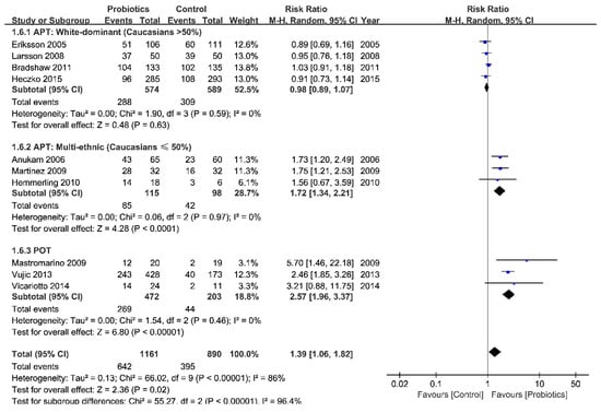 Ijerph Free Full Text Probiotics For The Treatment Of Bacterial Vaginosis A Meta Analysis Html