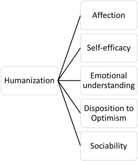 IJERPH | Free Full-Text | The Development and Validation of the