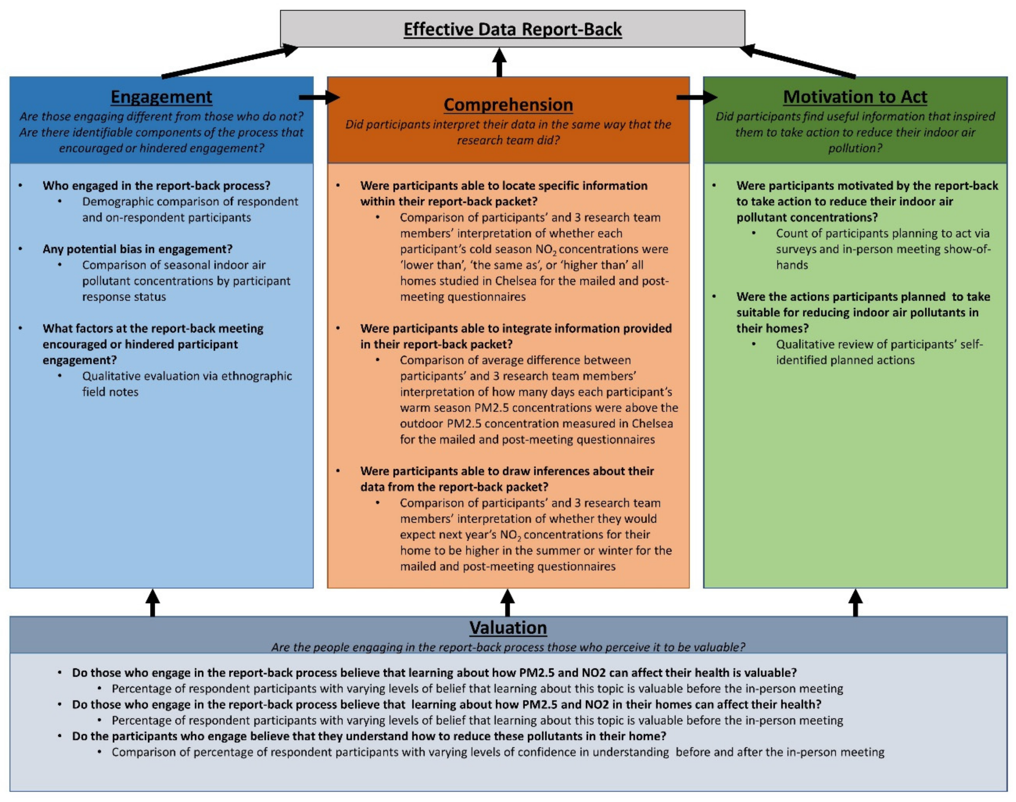 Ijerph Free Full Text A Mixed Methods Evaluation Of Sharing Air Pollution Results With Study Participants Via Report Back Communication