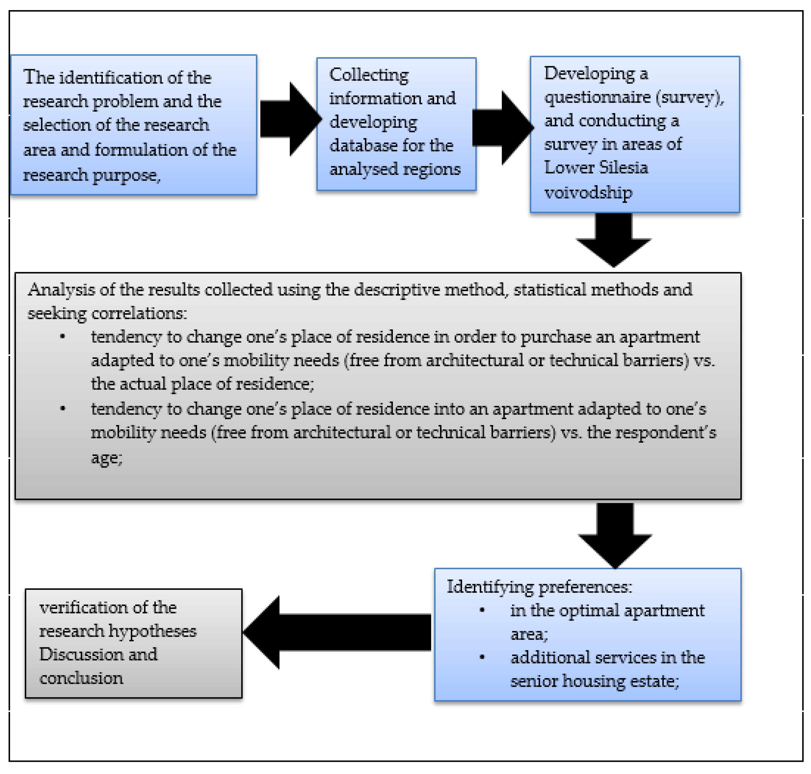 Ijerph Free Full Text Demand For A Housing Offer Addressed To Senior Citizens In Poland Html