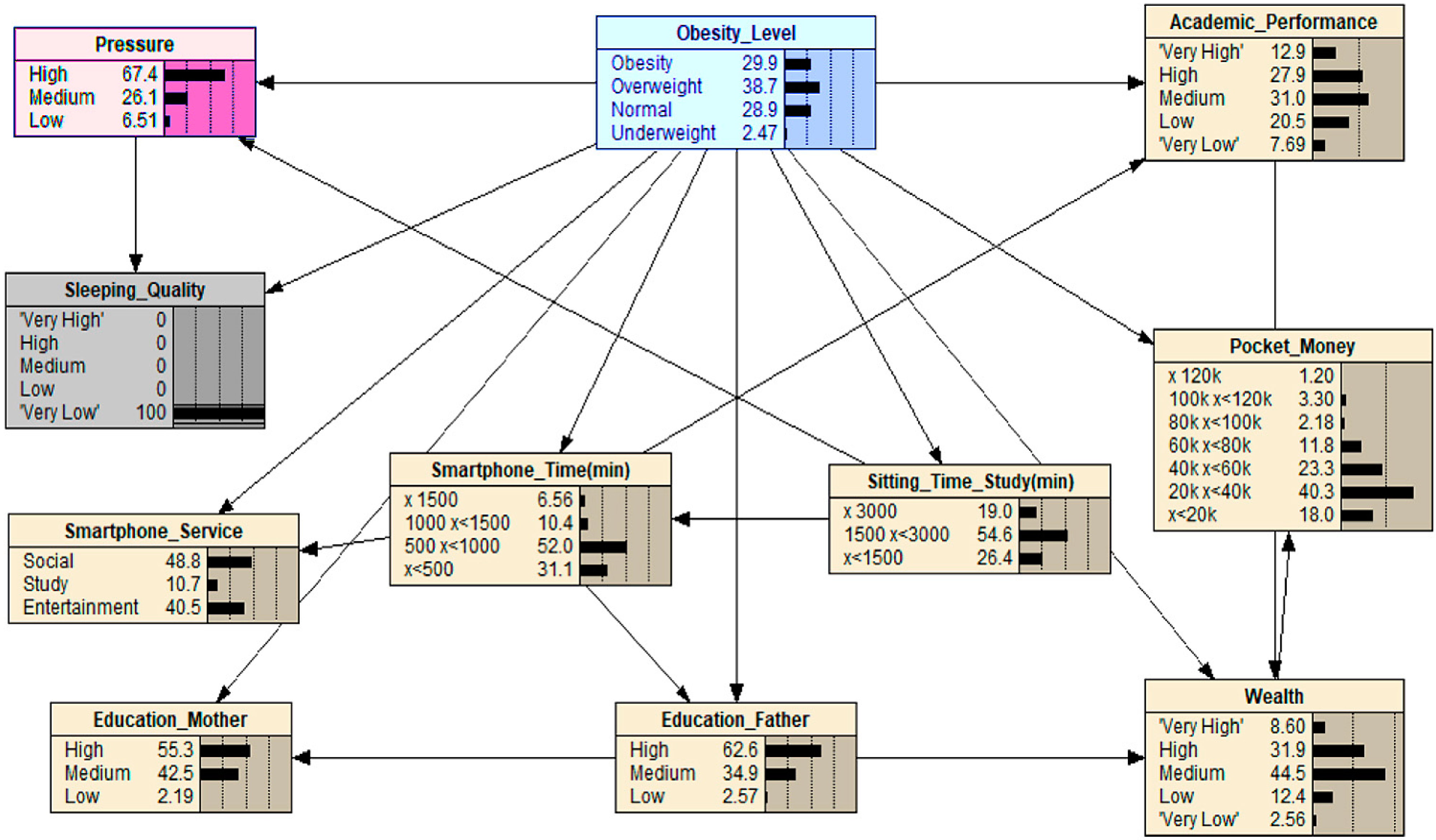 Ijerph Free Full Text Predicting Factors Affecting Adolescent Obesity Using General Bayesian Network And What If Analysis Html