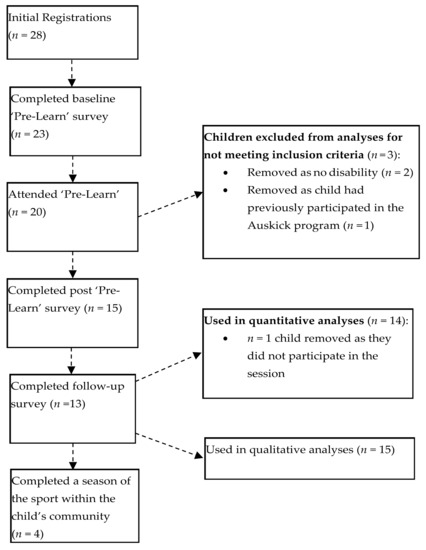 Ijerph | Free Full-Text | A Pilot Acceptability Study Of An 'Allplay  Pre-Learn' Day Program To Facilitate Participation In Organised Physical  Activity For Children With Disabilities | Html