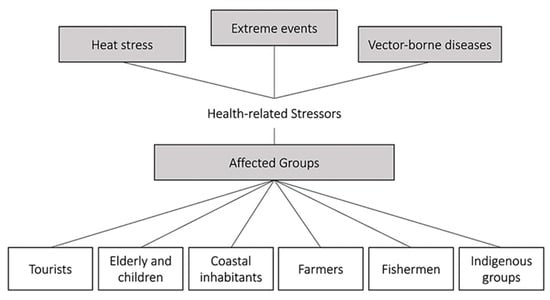 Ijerph Free Full Text Climate Change Health And Mosquito Borne Diseases Trends And Implications To The Pacific Region Html