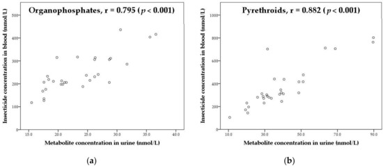 Concentrations of PYR metabolites in the urine of early pregnancy