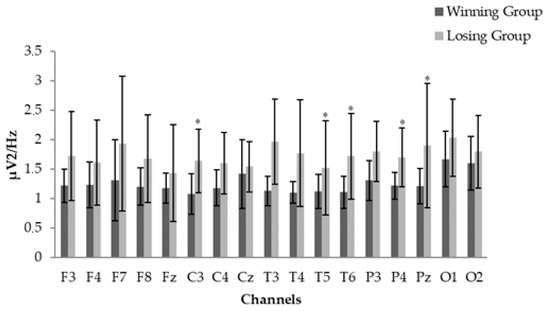 Pattern of focal γ-bursts in chess players