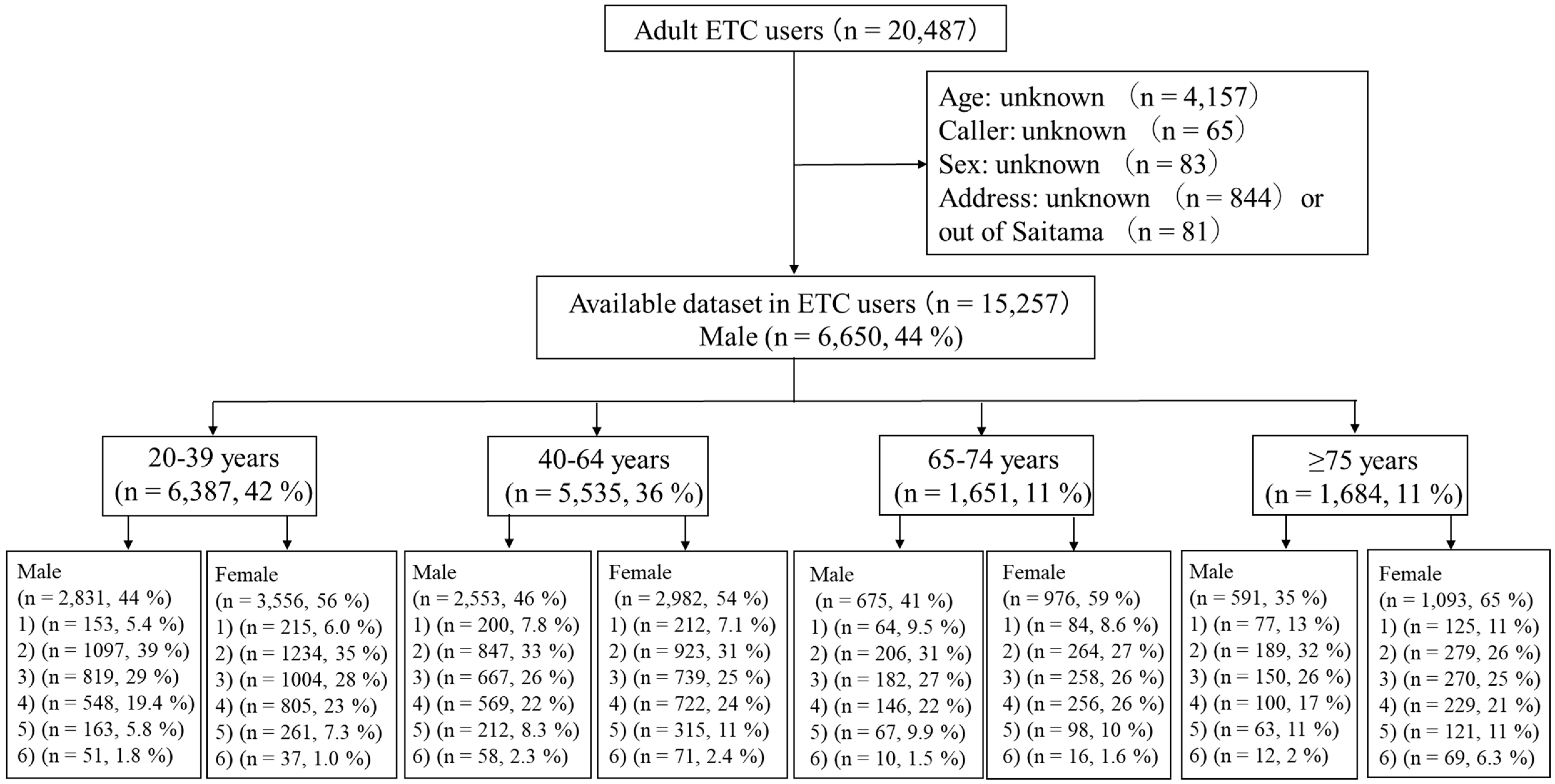 IJERPH | Free Full-Text | Age and Sex Differences in the Use of Emergency  Telephone Consultation Services in Saitama, Japan: A Population-Based  Observational Study