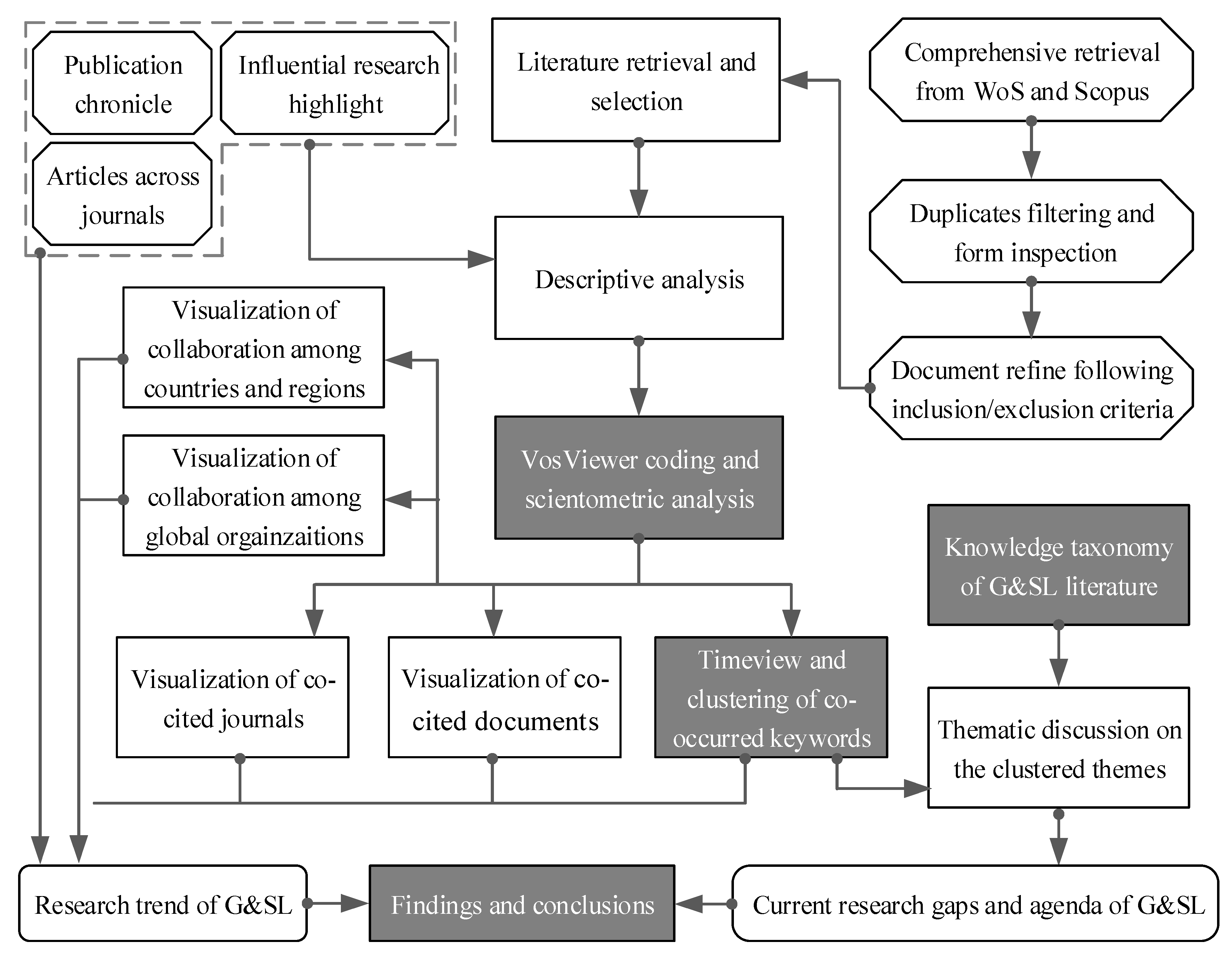 IJERPH | Free Full-Text | A Systematic Literature Review of Green and  Sustainable Logistics: Bibliometric Analysis, Research Trend and Knowledge  Taxonomy