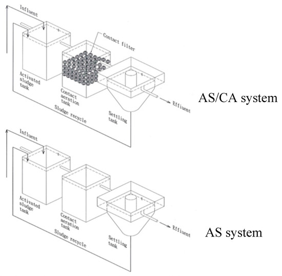 Activated Sludge & BNR - Sustainable Infrastructure Solutions