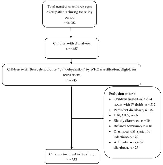 IJERPH | Free Full-Text | Incidence and Risk Factors for Severe Dehydration  in Hospitalized Children in Ujjain, India