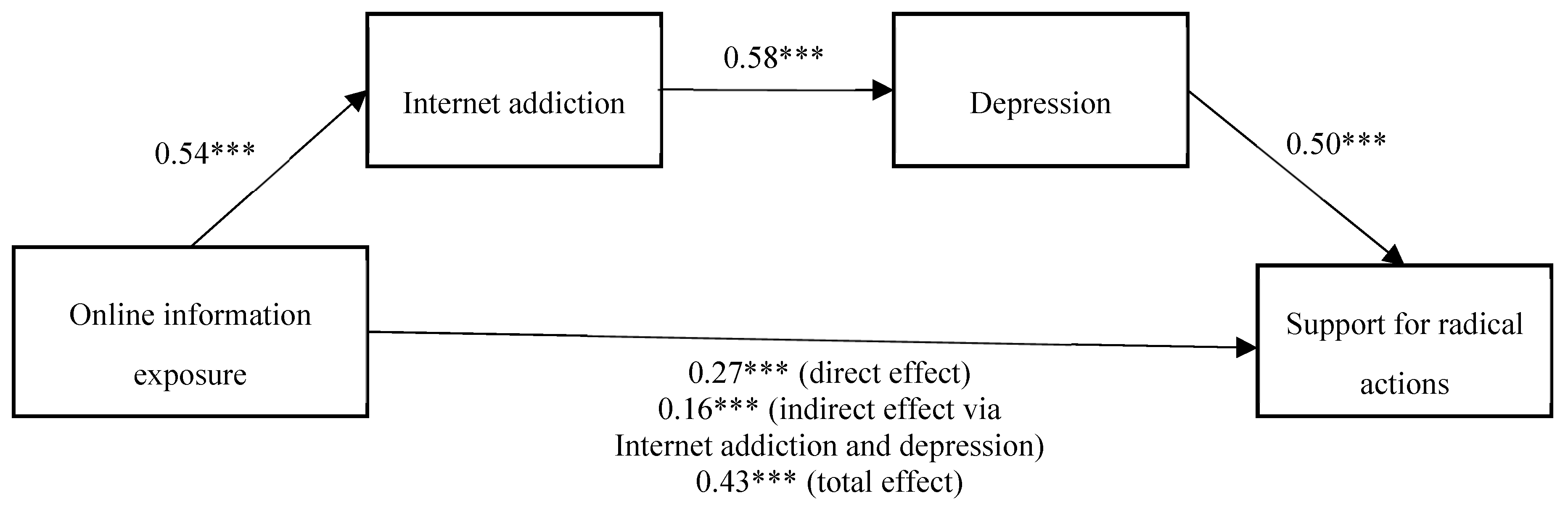 Political texts. Internet dependence. Sequential explanatory Design. Correlation dependence.