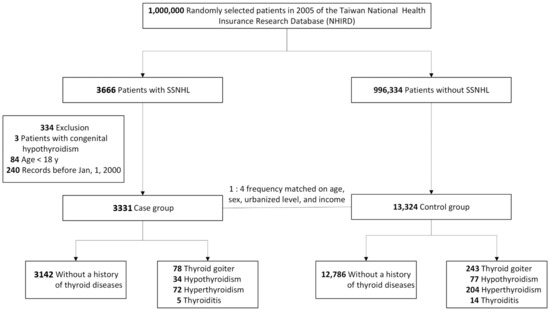 IJERPH | Free Full-Text | Association between Sudden Sensorineural Hearing  Loss and Preexisting Thyroid Diseases: A Nationwide Case-Control Study in  Taiwan | HTML