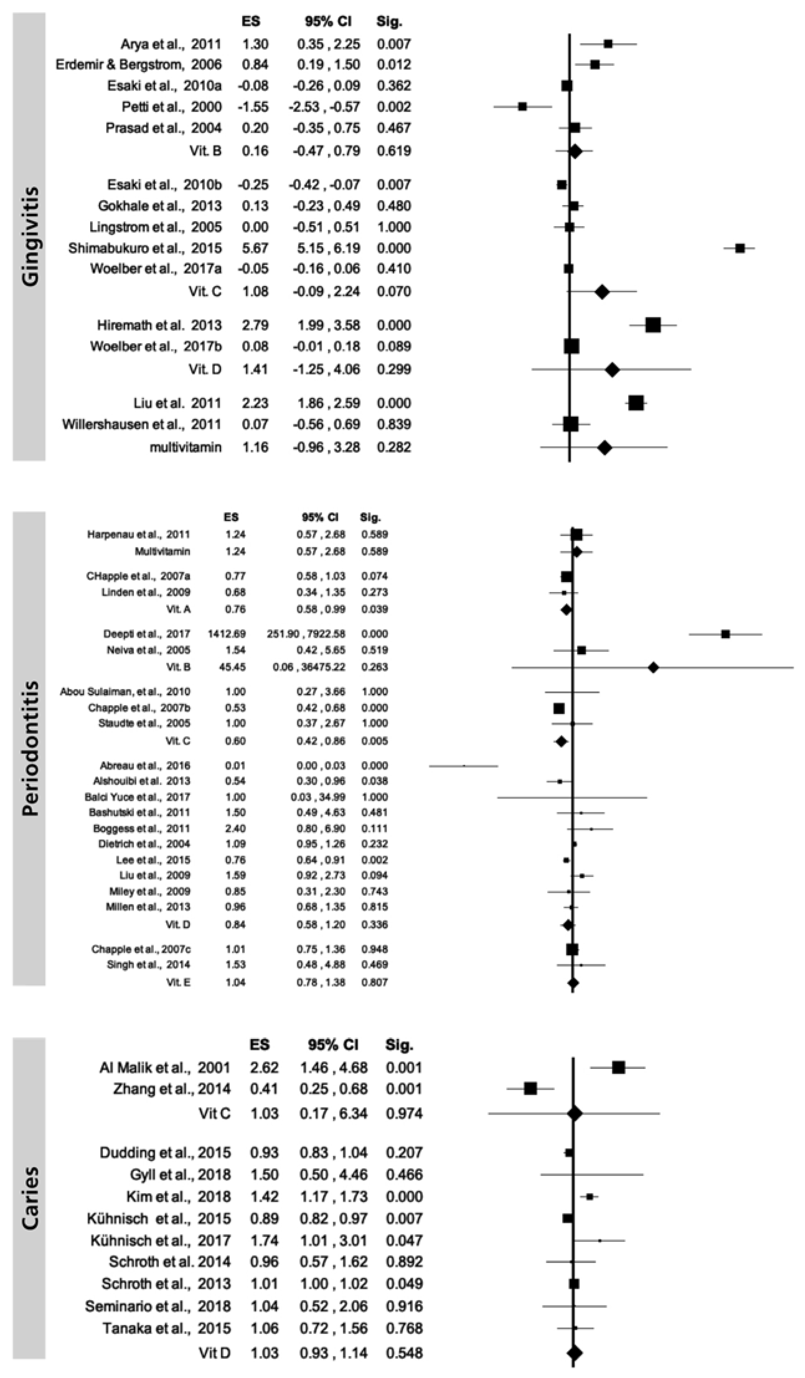 IJERPH | Free Full-Text | The Role of Vitamins in Oral Health. A