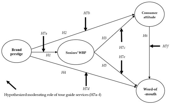 The differential roles of brand credibility and brand prestige in