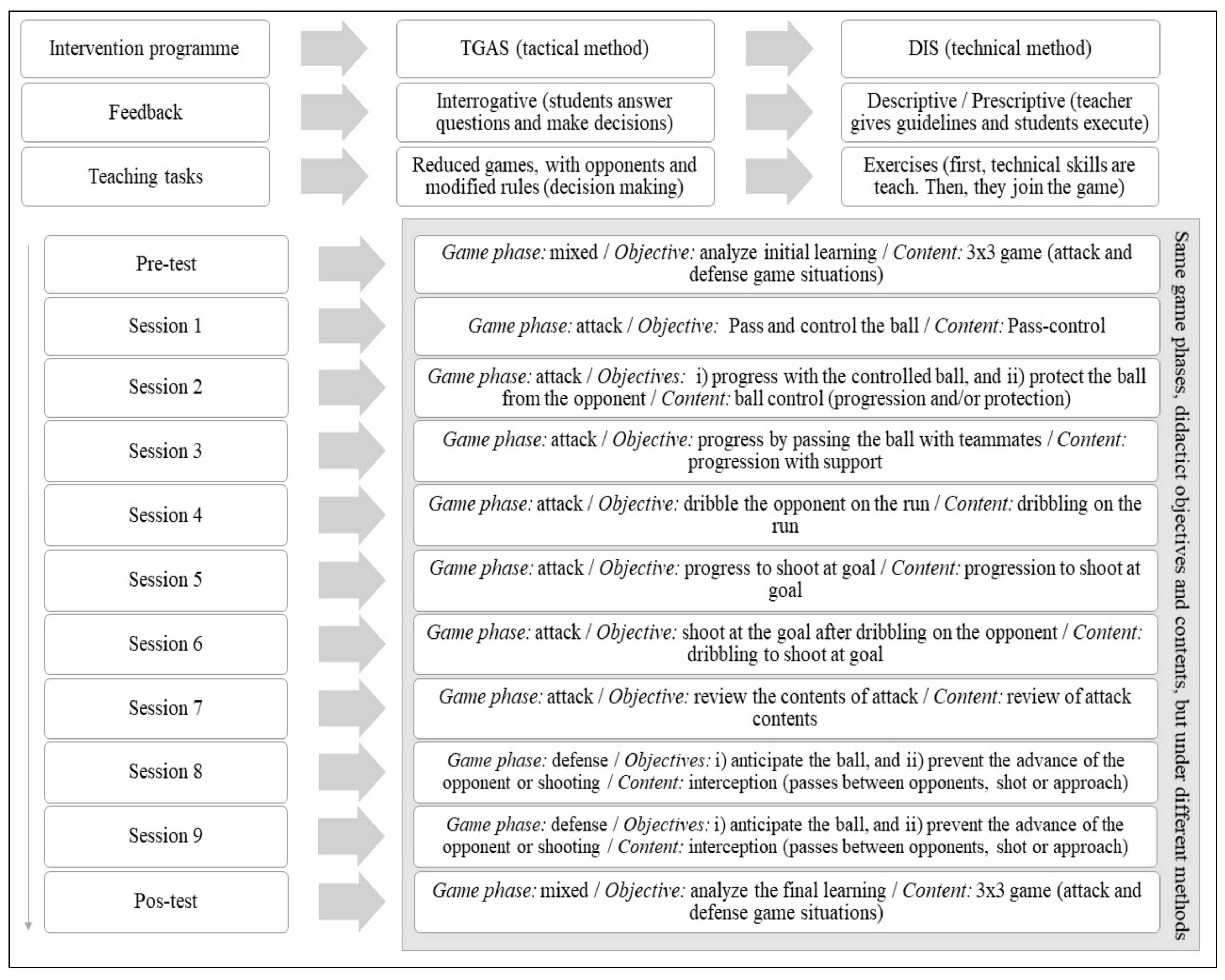 Systematic review of declarative tactical knowledge evaluation tools based  on game-play scenarios in soccer