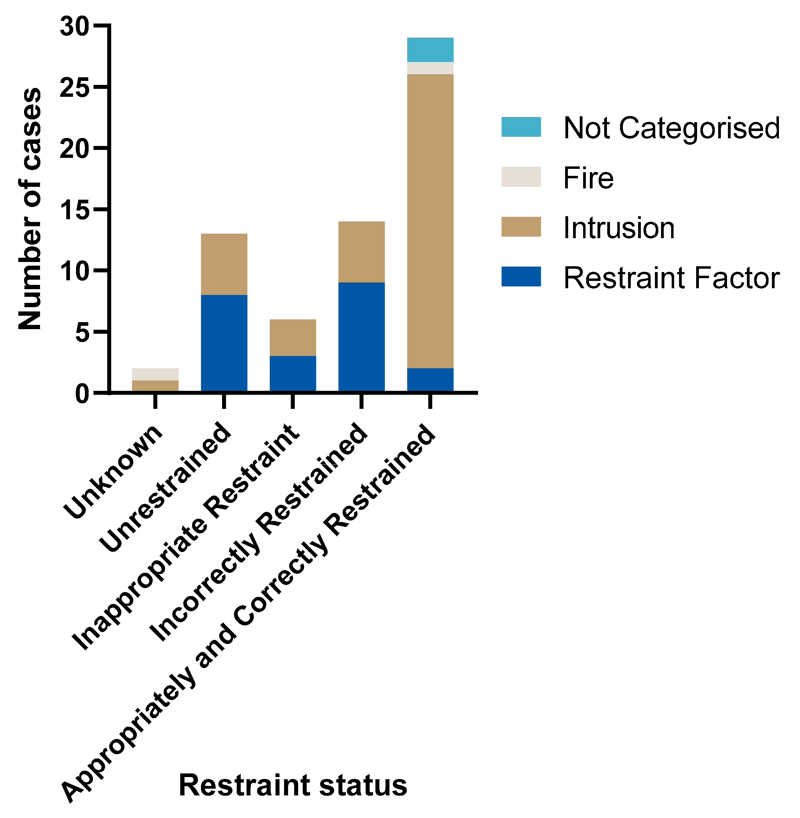 IJERPH Free FullText Restraint Factors and Child Passenger Deaths