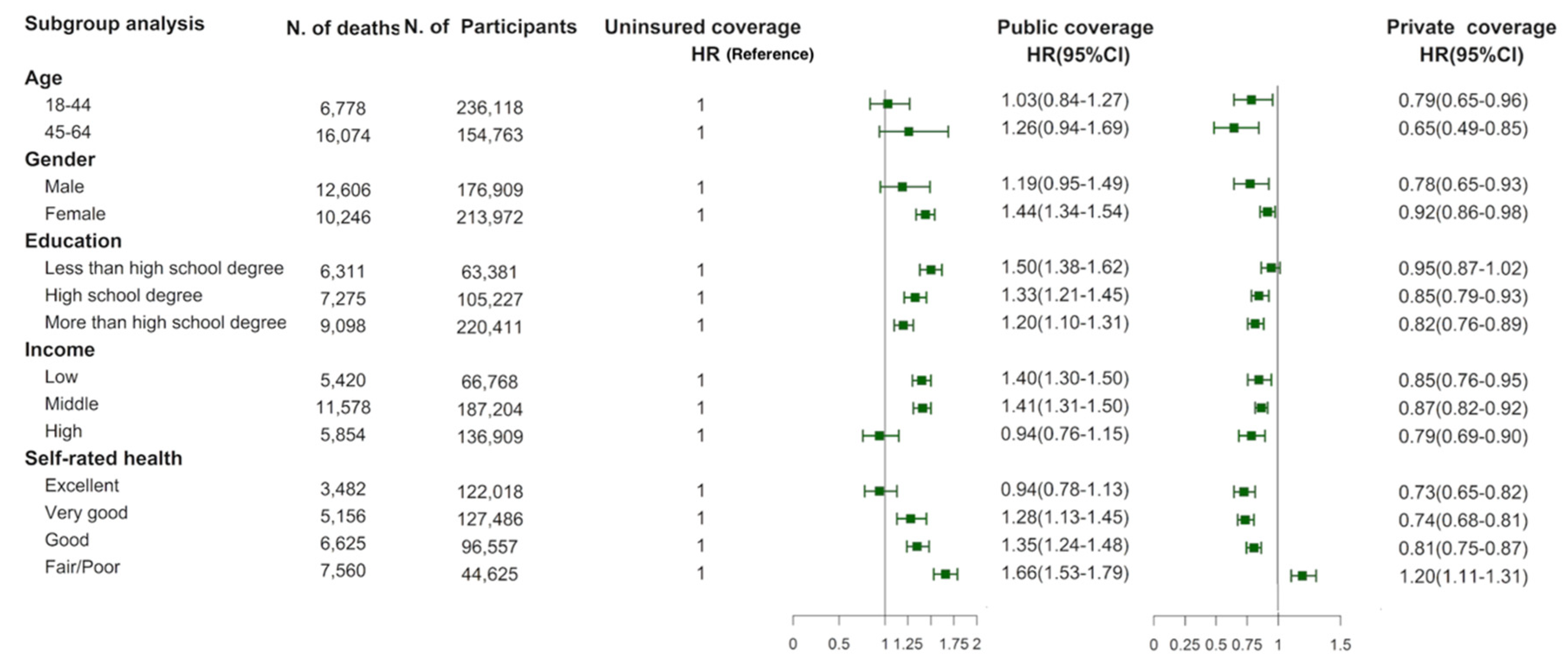 Ijerph Free Full Text The Association Between Health Insurance And All Cause Cardiovascular Disease Cancer And Cause Specific Mortality A Prospective Cohort Study Html