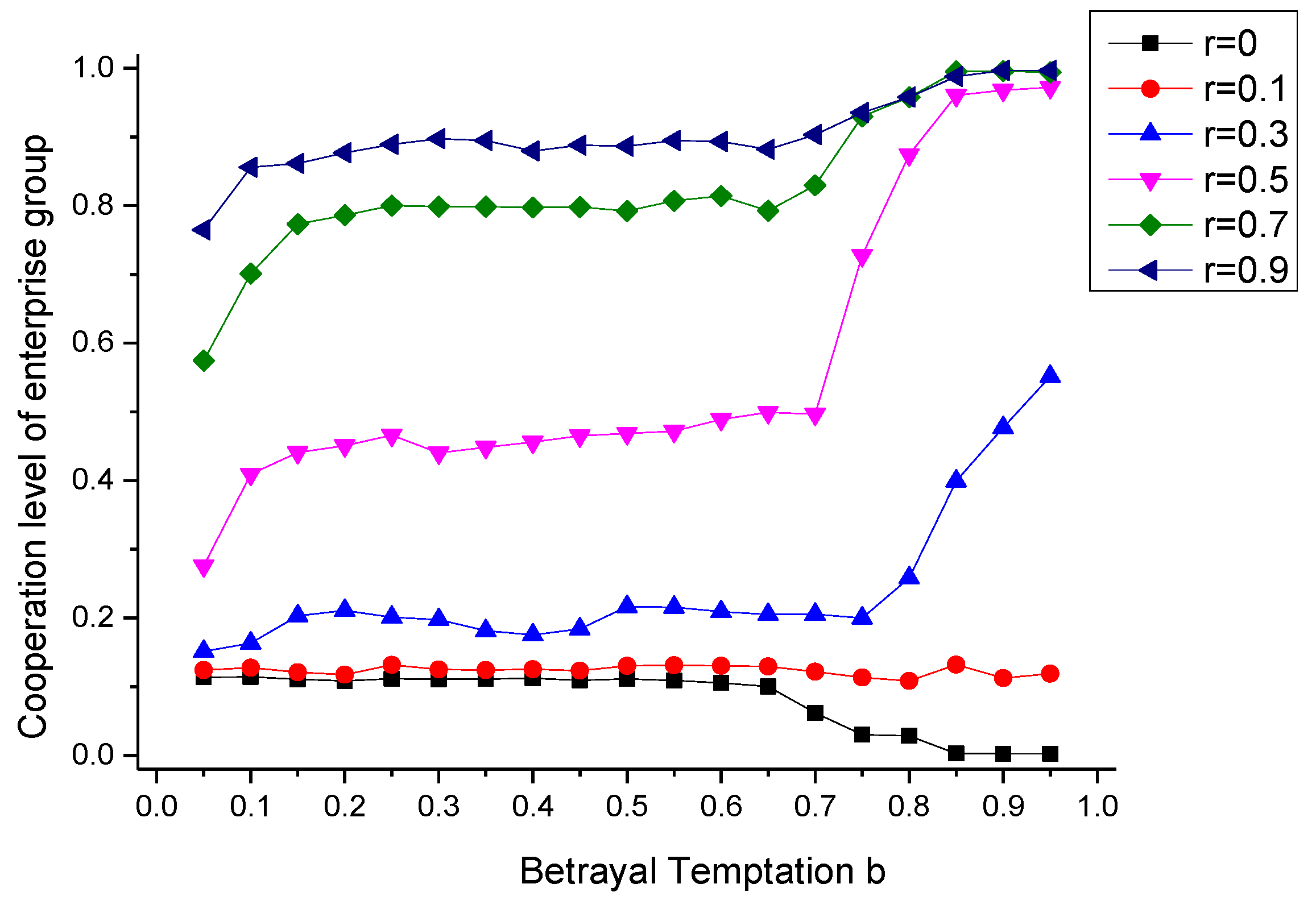 Ijerph Free Full Text Environmental Governance Cooperative Behavior Among Enterprises With Reputation Effect Based On Complex Networks Evolutionary Game Model Html