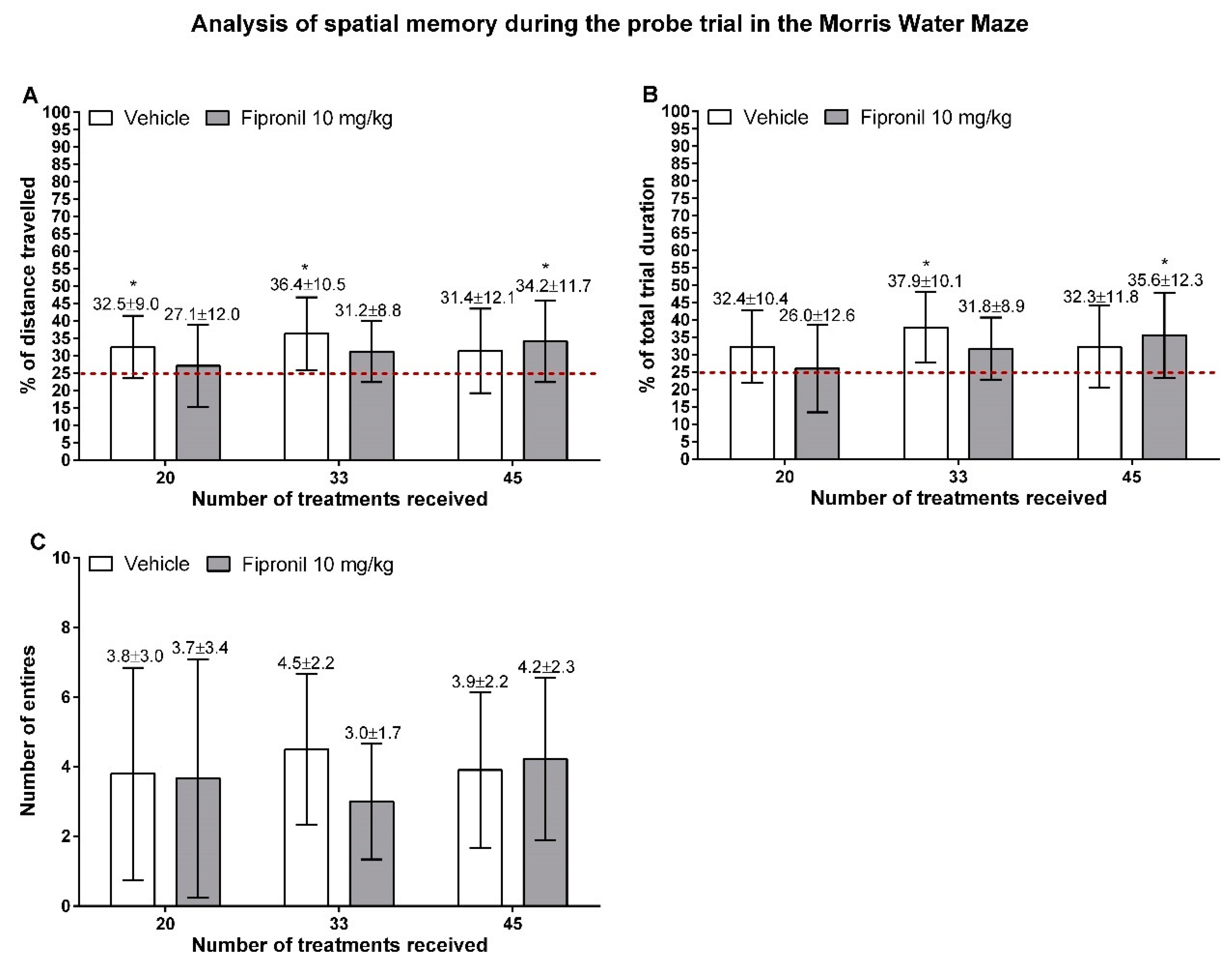 Spatial memory deficits in epileptic mice a. Morris water maze task.