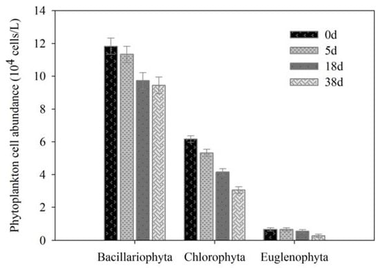 Ijerph Free Full Text Metabolic Functional Community Diversity Of Associated Bacteria During The Degradation Of Phytoplankton From A Drinking Water Reservoir Html