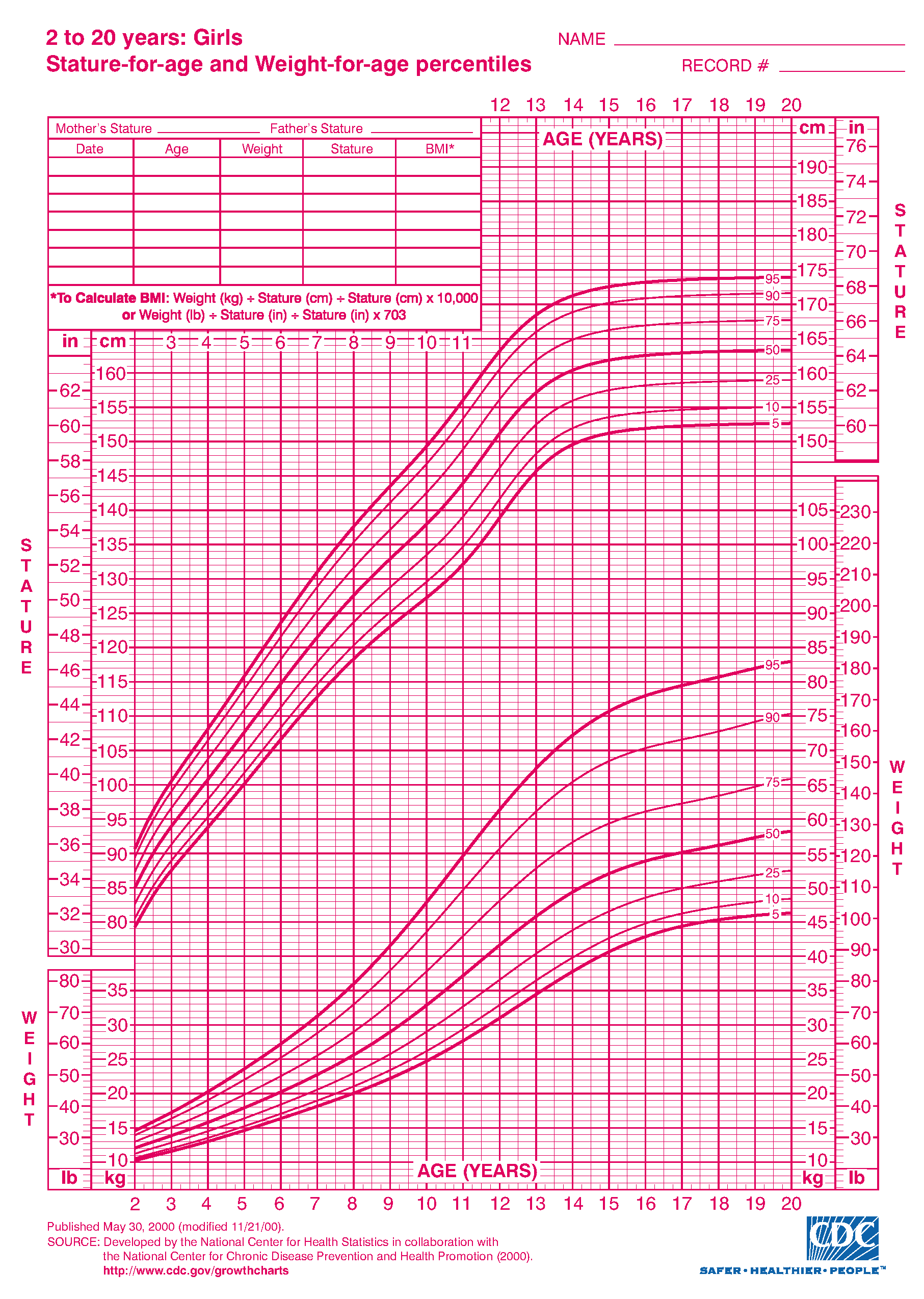 Cdc Growth Chart 2 20 The Chart