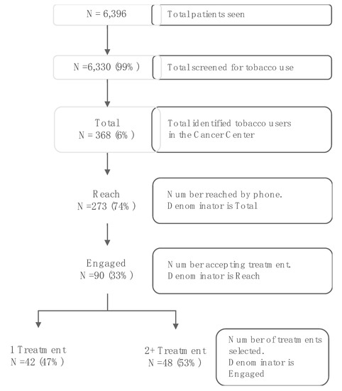 IJERPH | Free Full-Text | Integration of Tobacco Treatment