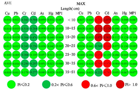 Ijerph Free Full Text Health Risk Assessment Of Metals Cu Pb Zn Cr Cd As Hg Se In Angling Fish With Different Lengths Collected From Liuzhou China Html