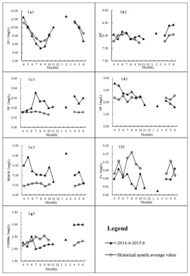 Ijerph Free Full Text Water Level Decline In A Reservoir Implications For Water Quality Variation And Pollution Source Identification Html