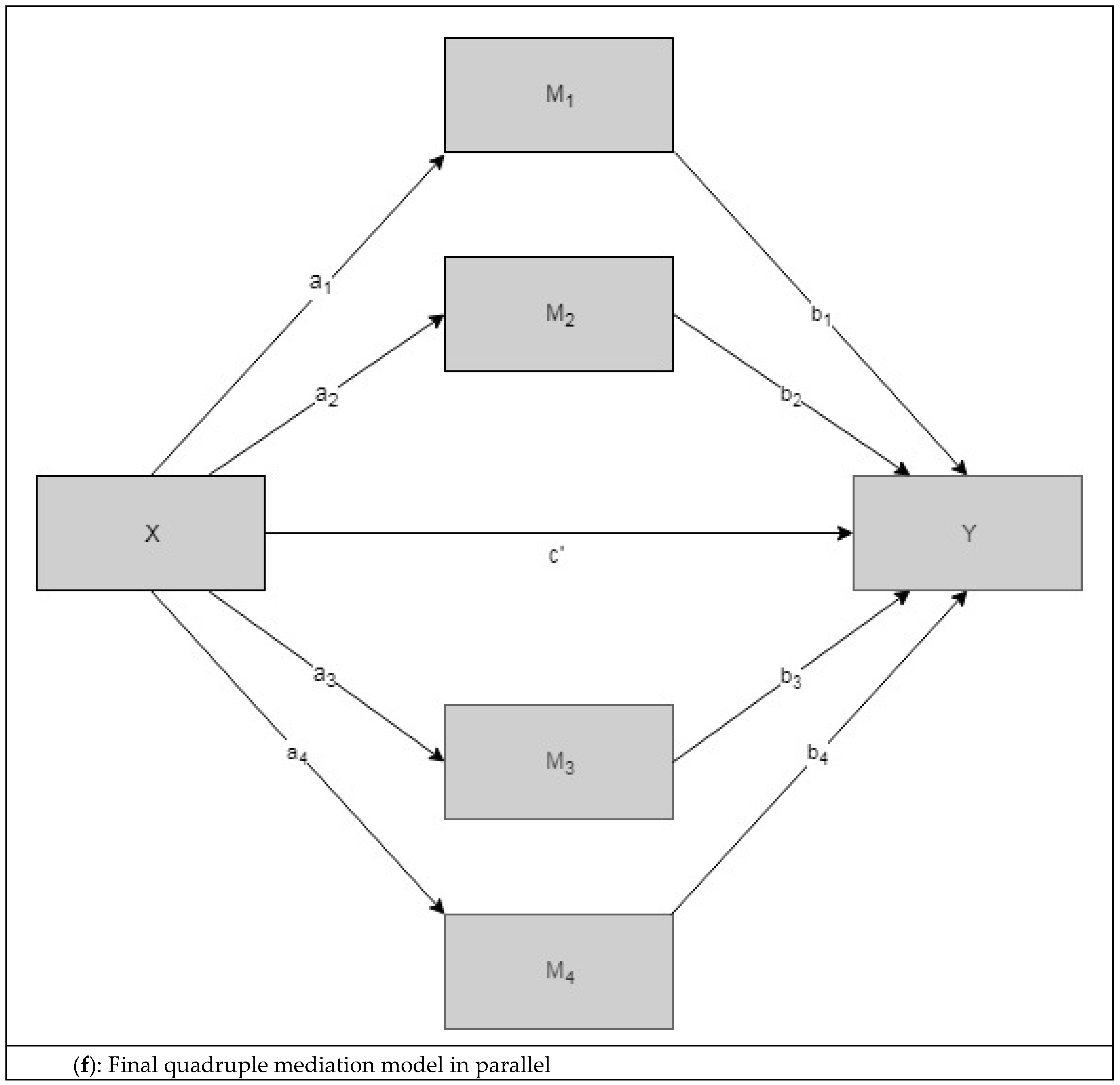 Path diagram for mediation analysis model with multiple mediators.