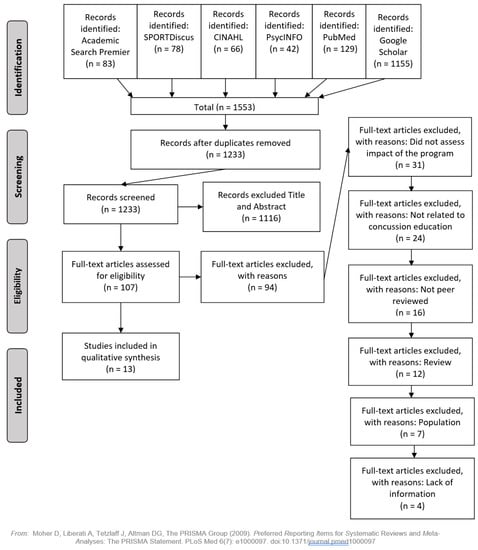 PRISMA flow diagram of Systematic Review on Concussion in Sports Medicine.