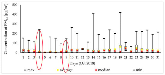 IJERPH | Free Full-Text | Mobile Measurement of PM2.5 Based on an