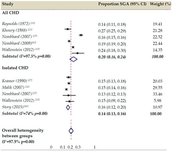 Frontiers  Prevalence of Growth Restriction at Birth for Newborns With  Congenital Heart Defects: A Population-Based Prospective Cohort Study  EPICARD