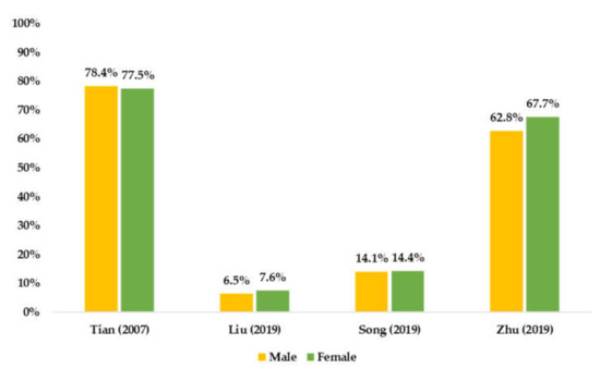 Ijerph Free Full Text Prevalence Of Physical Activity And Sedentary Behavior Among Chinese 