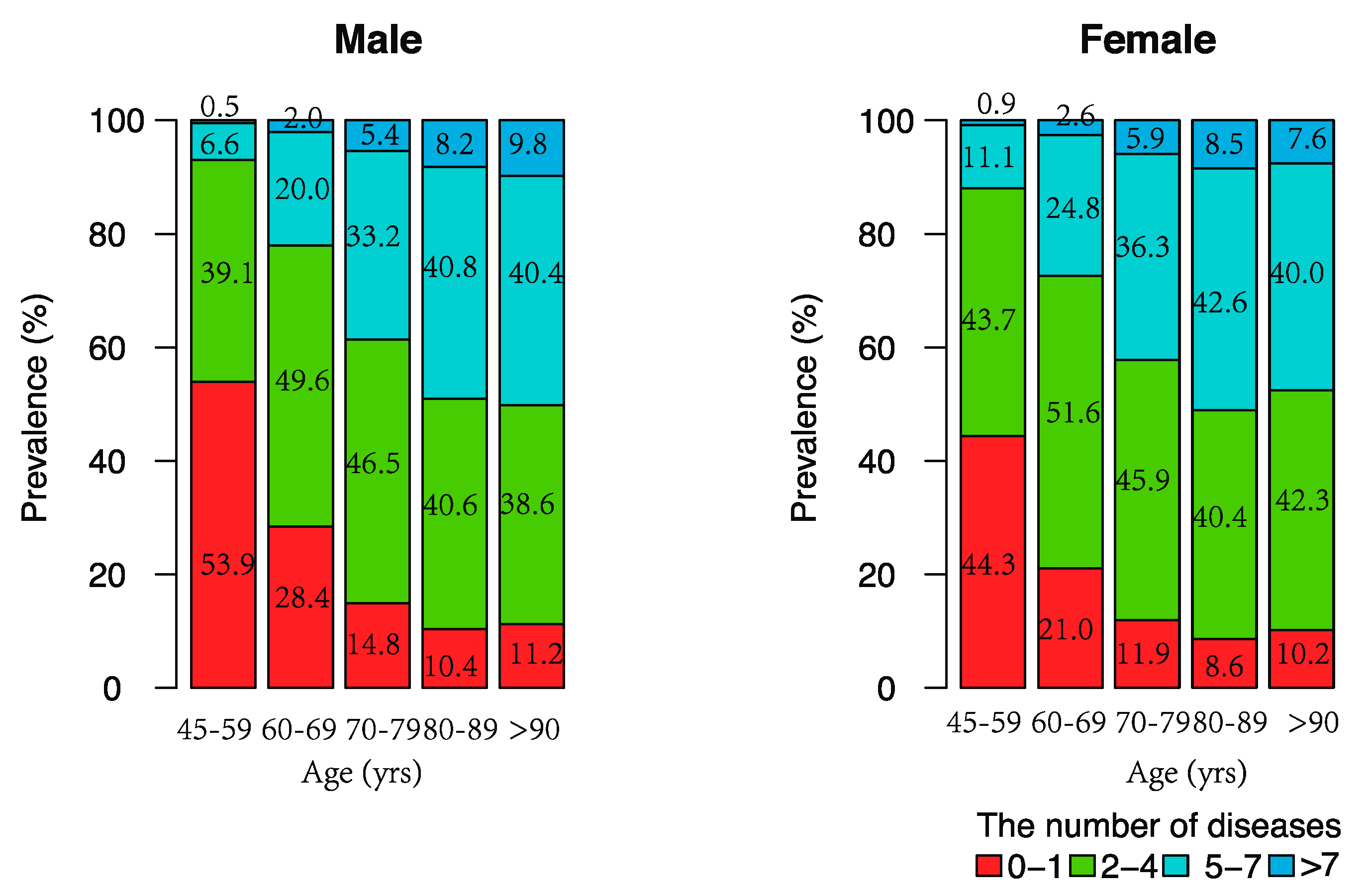 IJERPH | Free Full-Text | Multimorbidity among Two Million Adults in China