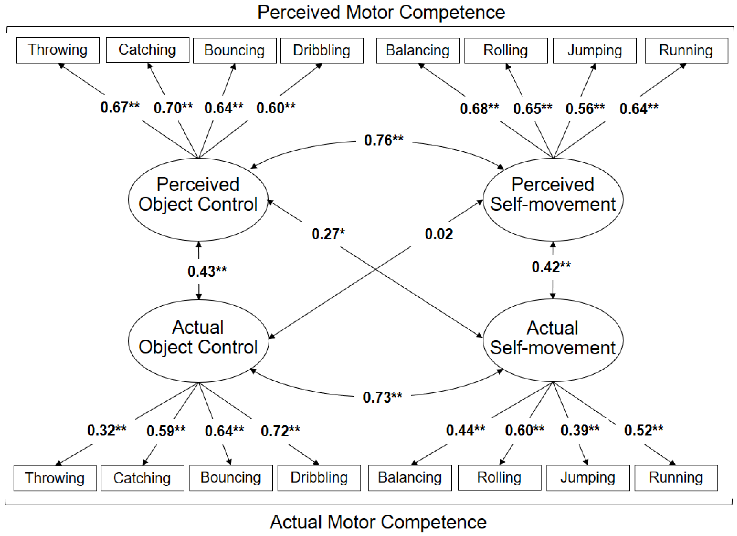 IJERPH | Free Full-Text | Association between Actual and Perceived Motor  Competence in School Children