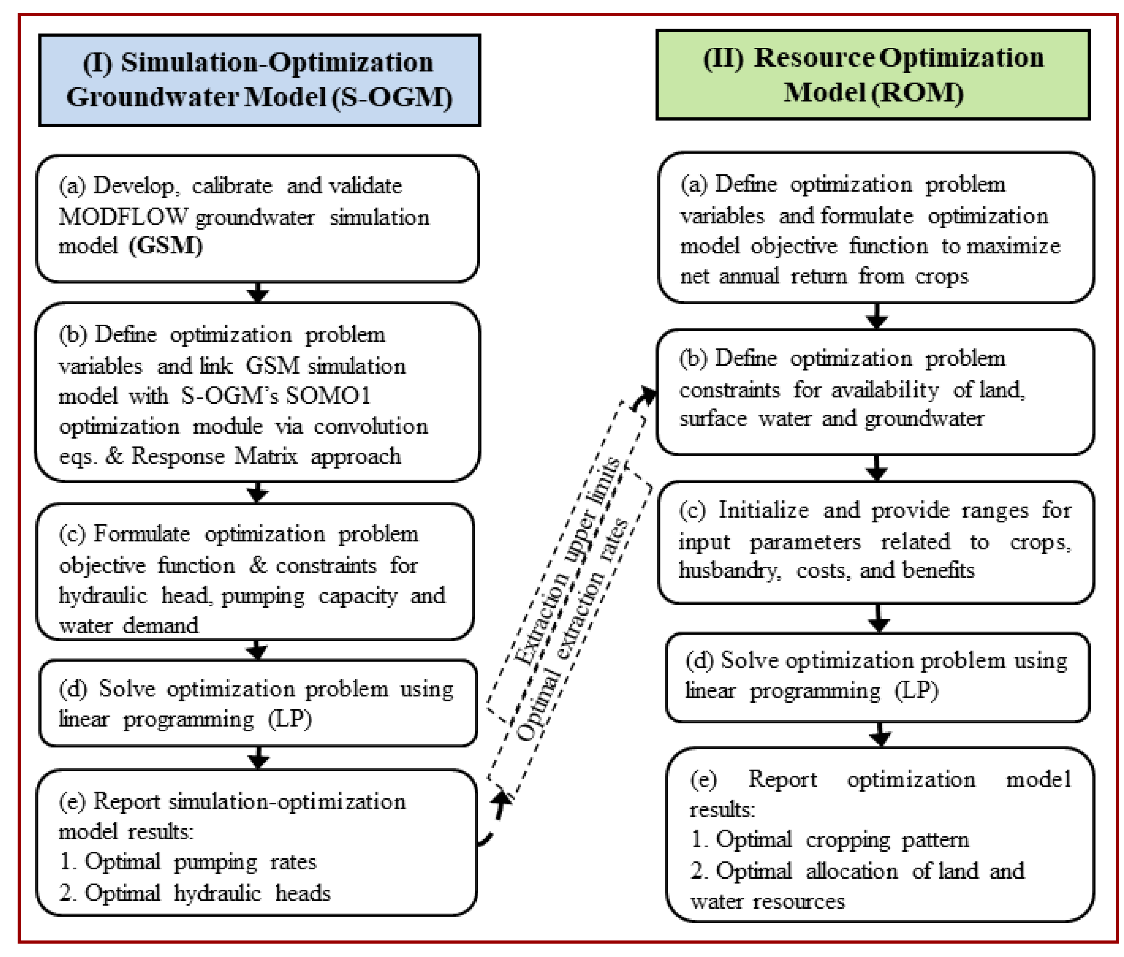 Ijerph Free Full Text Simulation Optimization For Conjunctive Water Resources Management And Optimal Crop Planning In Kushabhadra Bhargavi River Delta Of Eastern India Html