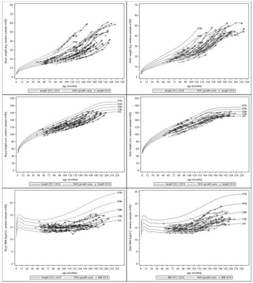IJERPH | Free Full-Text | Child Growth Curves in High-Altitude Ladakh:  Results from a Cohort Study | HTML