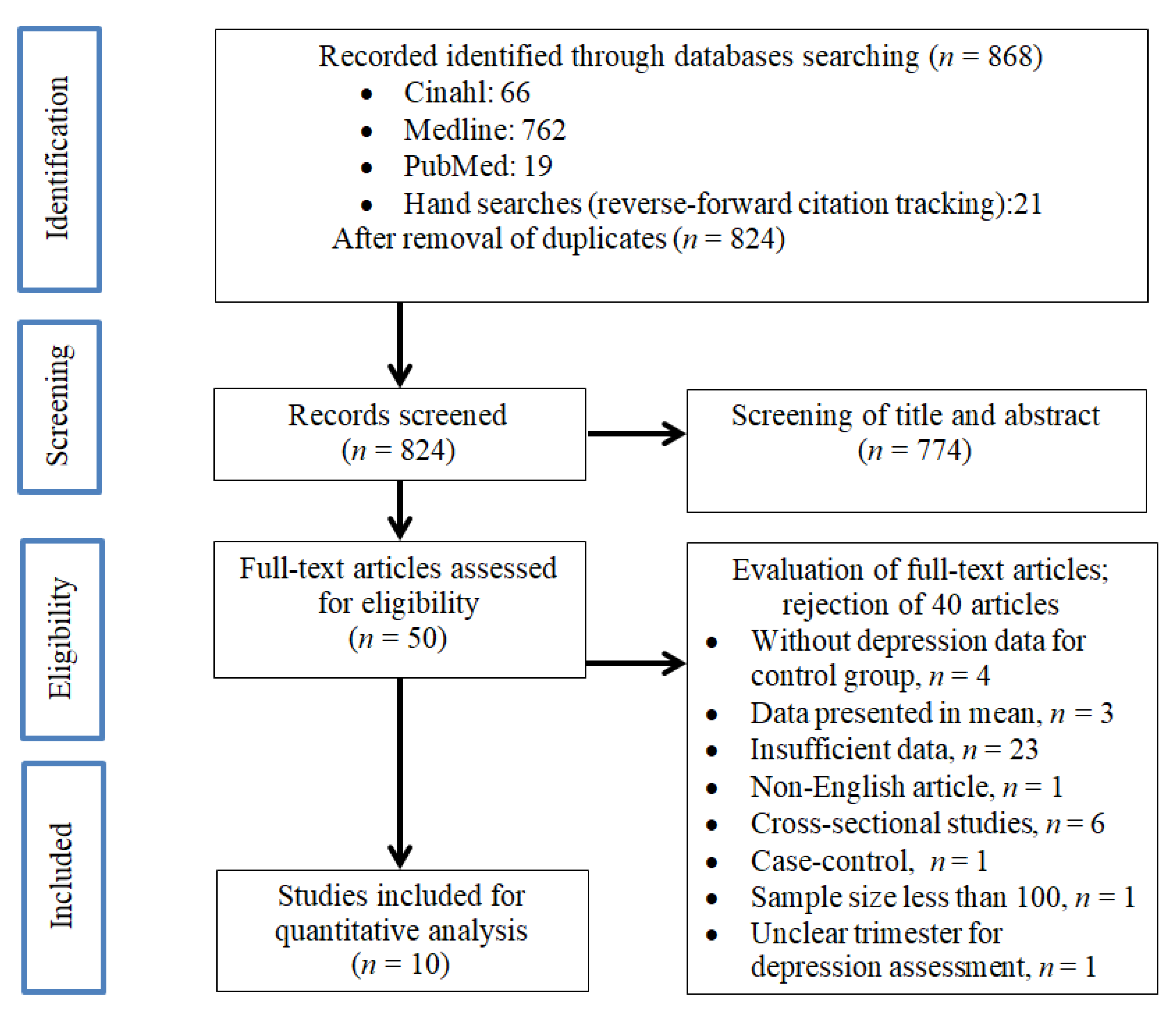Ijerph Free Full Text Diabetes In Pregnancy And Risk Of Antepartum Depression A Systematic Review And Meta Analysis Of Cohort Studies